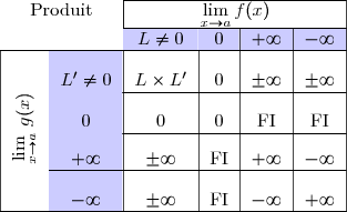 \begin{tabular}{|c|c|c|c|c|c|} \cline{3-6}\multicolumn{2}{c|}{Produit}&\multicolumn{4}{|c|}{$\lim\limits_{x \rightarrow a}f(x)$} \\  \cline{3-6}\multicolumn{2}{c|}{}& \rowcolor{blue!20}$L\neq 0$ &$0$& $+\infty$ & $-\infty$\\ \hline \multirow{}{}{\phantom{\rotatebox{90}{$g(x)$}}}&\cellcolor{blue!20}$L'\neq 0$ & $L\times L'$ &0& $\pm\infty$ & $\pm\infty$\\ \cline{2-6} \multirow{}{}{\rotatebox{90}{$g(x)$}}&\cellcolor{blue!20}$0$&$0$&$0$&  FI & FI \\ \cline{2-6} \multirow{}{}{\rotatebox{90}{$\lim\limits_{x \rightarrow a}$}}&\cellcolor{blue!20}$+\infty$ &$\pm\infty$& FI & $+\infty$&$-\infty$ \\ \cline{2-6} \multirow{}{}{\phantom{\rotatebox{90}{$g(x)$}}}&\cellcolor{blue!20}$-\infty$ &$\pm\infty$& FI & $-\infty$&$+\infty$ \\ \hline  \end{tabular} 